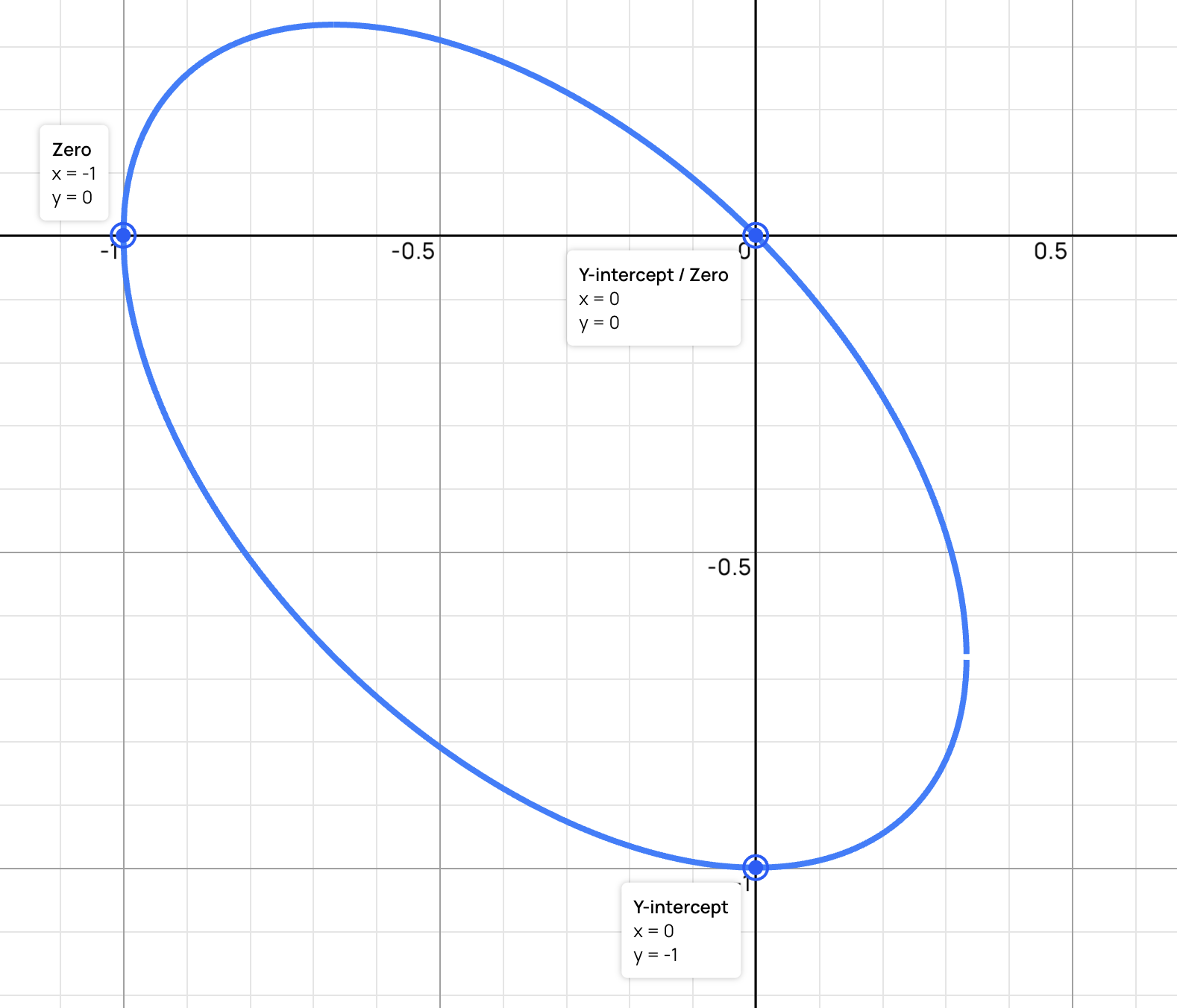 Points of interest of a conic function